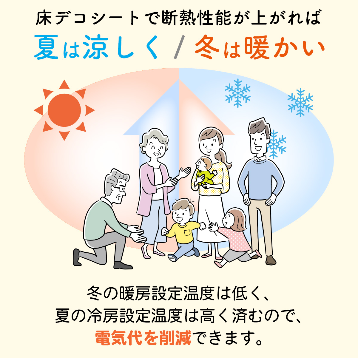 床デコシートで断熱性能が上がれば夏は涼しく冬は暖かい。暖房設定温度は低く、冷房設定温度は高く済むため電気代を削減できることを説明する家族のイラスト画像