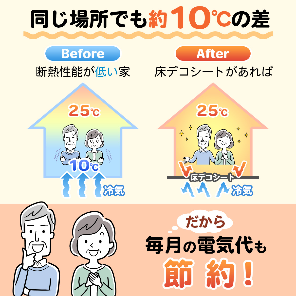 同じ場所でも約10℃の差。断熱性能が低い家は室温がは25℃でも足元10℃で冷気が上がるが、床デコシートがあれば室温も床も25℃で快適。だから毎月の電気代も節約できると説明する比較イラスト