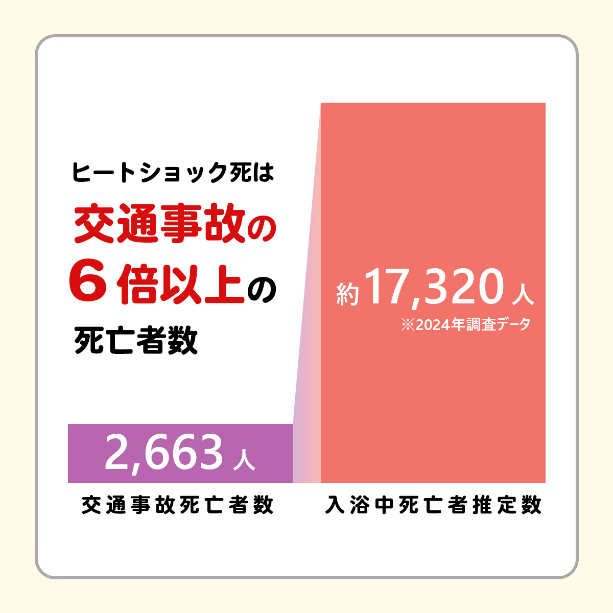 ヒートショック死は交通事故の6倍以上。交通事故死亡者数2,663人に対し、入浴中死亡者推定数は約17,320人(2024年調査データ)と示す比較グラフ画像