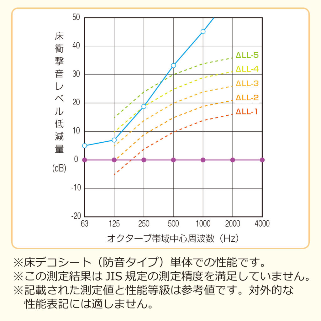 グラフタイトル：
床衝撃音レベル低減量（dB）
（オクターブ帯域中心周波数ごと）

縦軸：
床衝撃音レベル低減量（dB）
横軸：オクターブ帯域中心周波数（Hz）
63 / 125 / 250 / 500 / 1000 / 2000 / 4000

折れ線凡例：
青実線：床デコシート防音タイプ 単体の実測値
点線グラフ（色別）：
緑：△LL-5
黄緑：△LL-4
オレンジ：△LL-3
橙：△LL-2
赤：△LL-1
紫実線：基準線（低減なし）

注意書き：
※床デコシート（防音タイプ）単体での性能です。

※この測定結果はJIS規定の測定精度を満足していません。

※記載された測定値と性能等級は参考値です。対外的な性能表記には適しません。