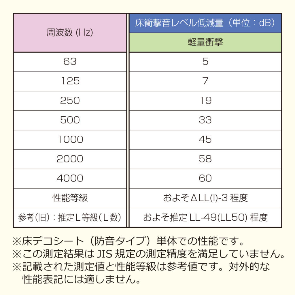 周波数別｜床衝撃音レベル低減量（単位：dB）
周波数（Hz）	軽量衝撃音
63	5 dB
125	7 dB
250	19 dB
500	33 dB
1000	45 dB
2000	58 dB
4000	60 dB

性能等級（目安）
およそ △LL(I)-3 程度

参考（旧）：推定L等級（L数）：およそ推定 LL-49（LL50）程度