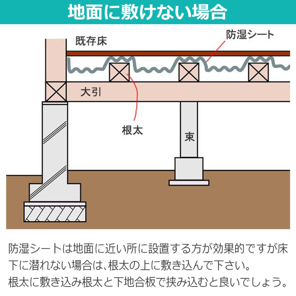 地面に敷けない場合 防湿シートは地面に近い所に設置する方が効果的ですが床下に潜れない場合は根太の上に敷きこんで下さい。根太に敷き込み根太と下地合板で挟み込むと良いでしょう。