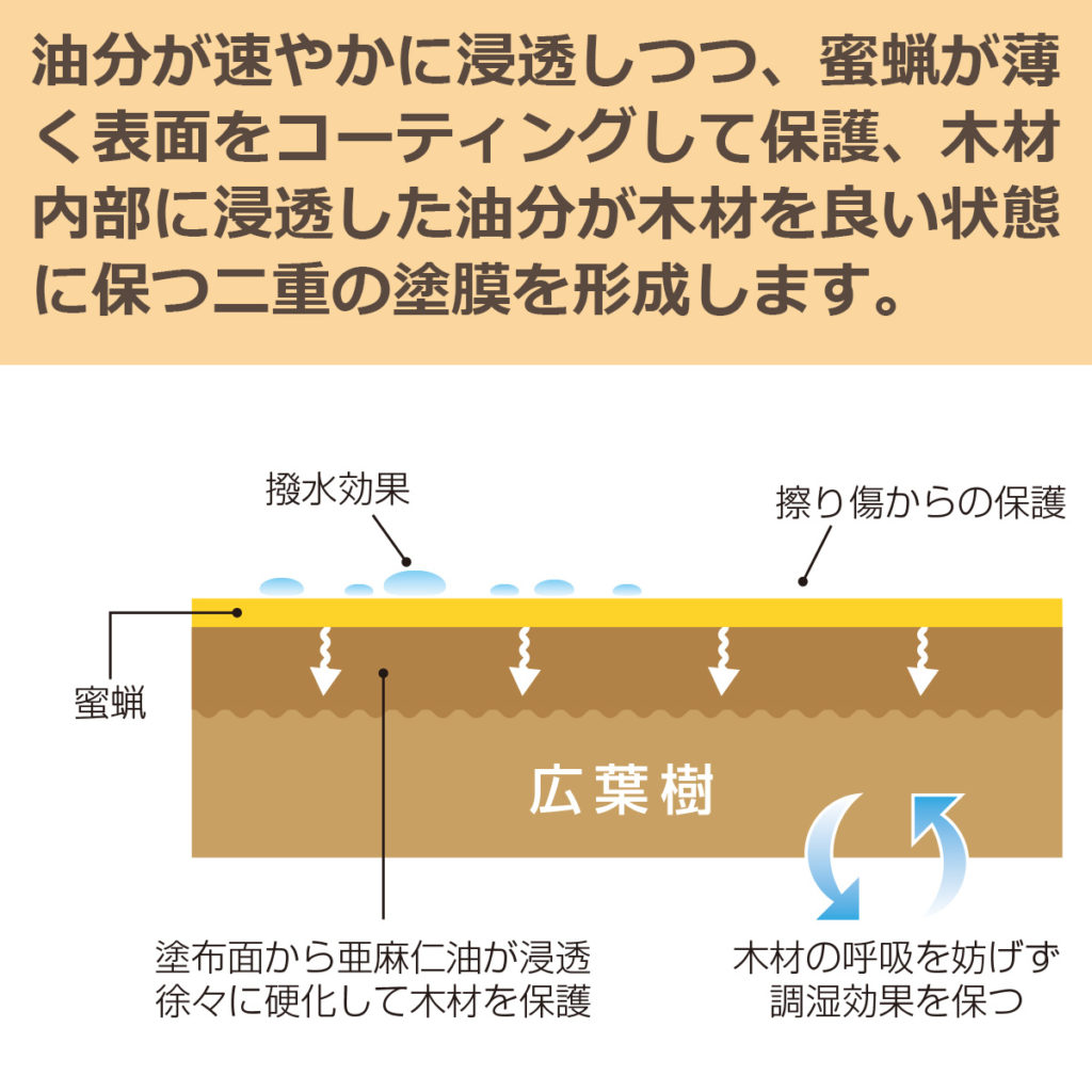 油分が速やかに浸透しつつ、蜜蝋が薄く表面をコーティングして保護、木材内部に浸透した油分が木材を良い状態に保つ二重の塗膜を形成します