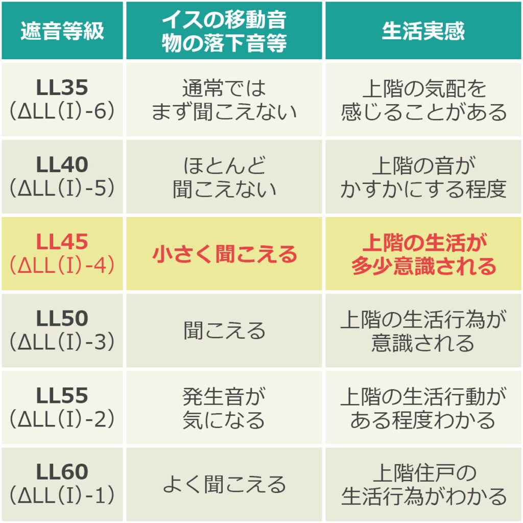 遮音等級レベルの解説