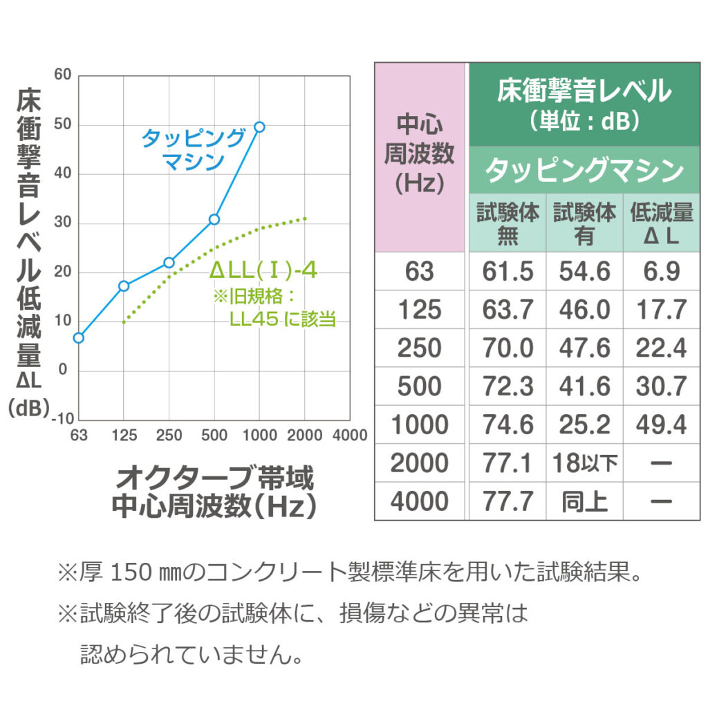 床デコLL45遮音下地材のJIS試験データーとグラフ