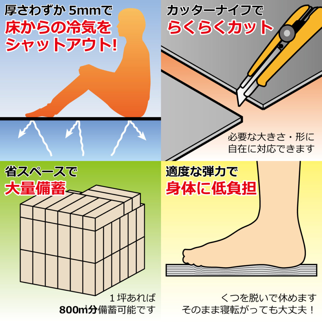 防災シートの特徴
厚さわずか5mmで床からの冷気をシャットアウト!
カッターナイフでらくらくカット
必要な大きさ・形に自在に対応できます
省スペースで大量備蓄
1坪あれば800㎡分備蓄可能です
適度な弾力で身体に低負担、くつを脱いで休めます
そのまま寝転がっても大丈夫!