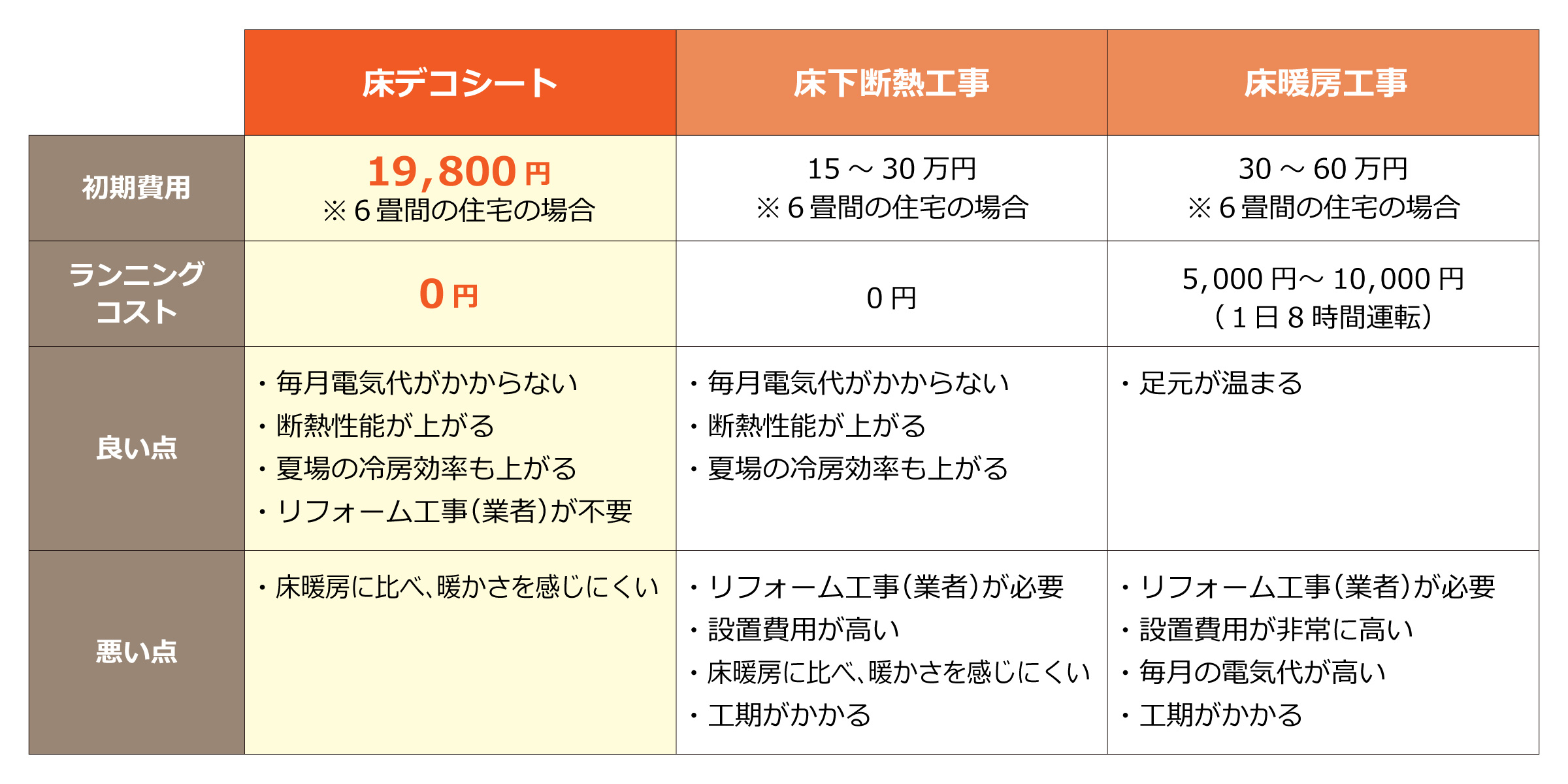 床デコシート・床下断熱工事・床暖房工事の比較表。初期費用は床デコシート19,800円、床下断熱工事15〜30万円、床暖房工事30〜60万円。ランニングコストは床デコシート0円、床下断熱0円、床暖房5,000〜10,000円。良い点と悪い点を一覧で比較した性能表画像