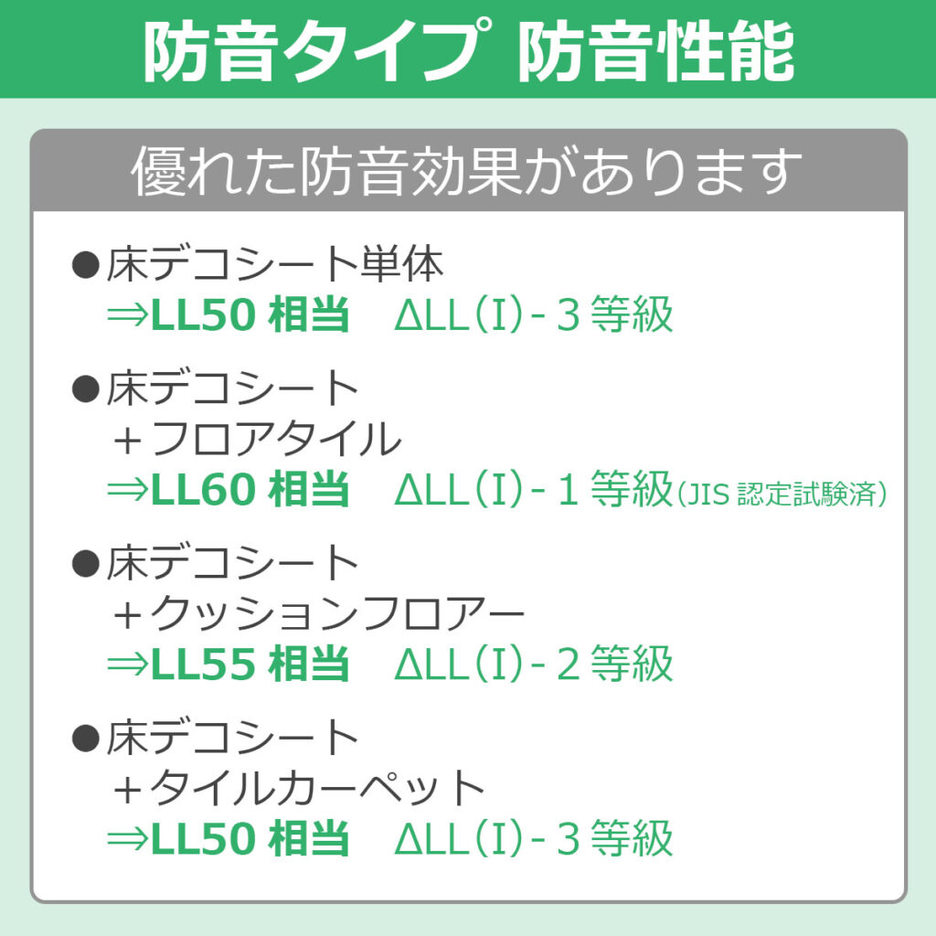 防音タイプ 防音性能
優れた防音効果があります
● 床デコシート単体
⇒ LL50相当　　△LL(I) - 3 等級

● 床デコシート +フロアタイル（当社製品）
⇒ LL60相当　　△LL(I) - 1 等級（JIS認定試験済）

● 床デコシート + クッションフロアー
⇒ LL55相当　　△LL(I) - 2 等級

● 床デコシート + タイルカーペット
⇒ LL50相当　　△LL(I) - 3 等級